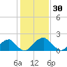 Marshall Hall tide chart for Monday, January 30, 2023