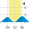 Marshall Hall tide chart for Wednesday, January 4, 2023