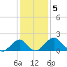 Marshall Hall tide chart for Thursday, January 5, 2023