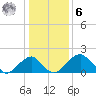 Marshall Hall tide chart for Friday, January 6, 2023