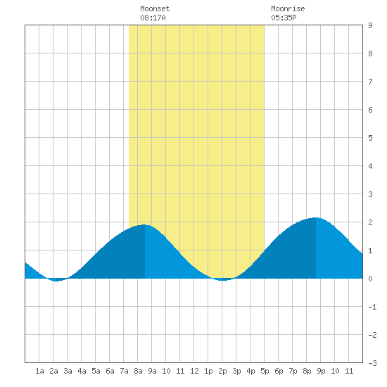 Marshall Hall tide chart for Saturday, January 7, 2023