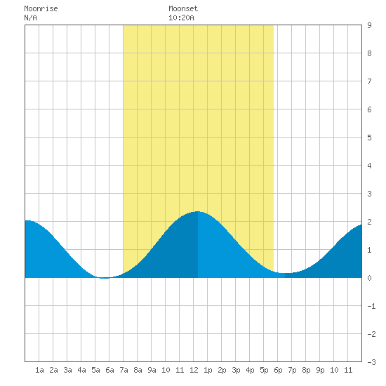 Marshall Hall tide chart for Sunday, February 12, 2023