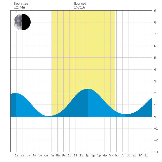 Marshall Hall tide chart for Monday, February 13, 2023