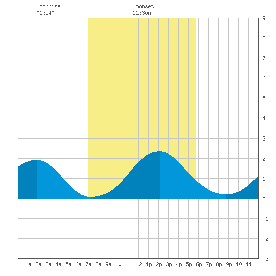 Marshall Hall tide chart for Tuesday, February 14, 2023