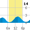 Marshall Hall tide chart for Tuesday, February 14, 2023