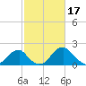 Marshall Hall tide chart for Friday, February 17, 2023
