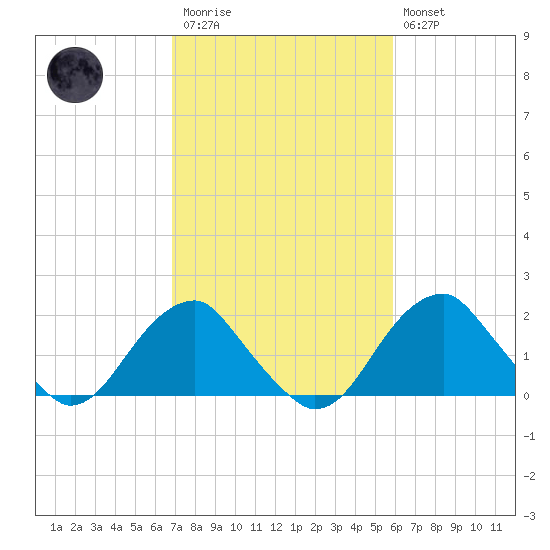 Marshall Hall tide chart for Monday, February 20, 2023