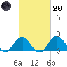 Marshall Hall tide chart for Monday, February 20, 2023