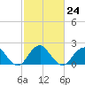 Marshall Hall tide chart for Friday, February 24, 2023