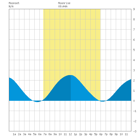 Marshall Hall tide chart for Saturday, February 25, 2023