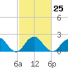 Marshall Hall tide chart for Saturday, February 25, 2023