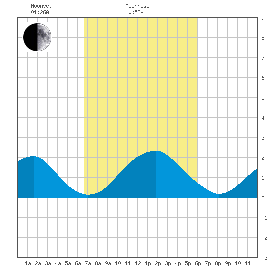 Marshall Hall tide chart for Monday, February 27, 2023