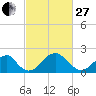 Marshall Hall tide chart for Monday, February 27, 2023