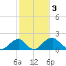 Marshall Hall tide chart for Friday, February 3, 2023