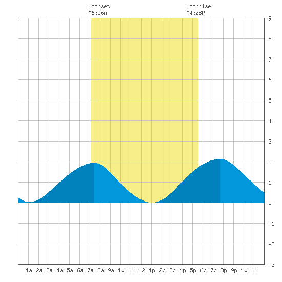 Marshall Hall tide chart for Saturday, February 4, 2023