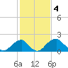 Marshall Hall tide chart for Saturday, February 4, 2023