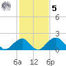 Marshall Hall tide chart for Sunday, February 5, 2023