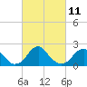 Marshall Hall tide chart for Saturday, March 11, 2023