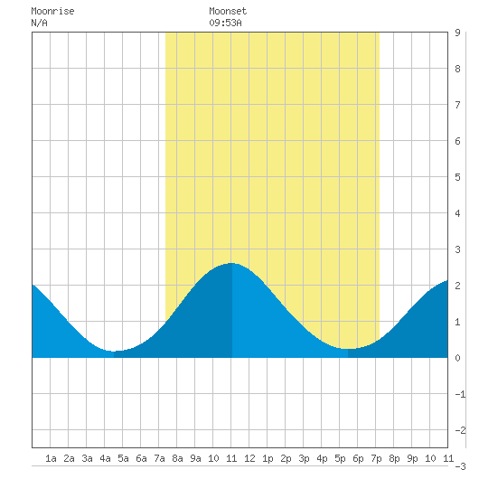 Marshall Hall tide chart for Sunday, March 12, 2023
