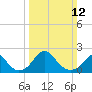 Marshall Hall tide chart for Sunday, March 12, 2023