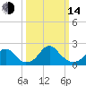 Marshall Hall tide chart for Tuesday, March 14, 2023