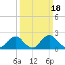 Marshall Hall tide chart for Saturday, March 18, 2023