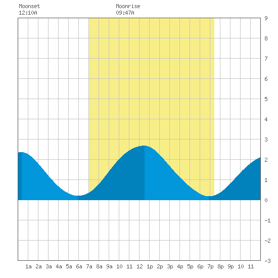 Marshall Hall tide chart for Sunday, March 26, 2023
