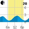 Marshall Hall tide chart for Tuesday, March 28, 2023