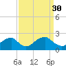 Marshall Hall tide chart for Thursday, March 30, 2023