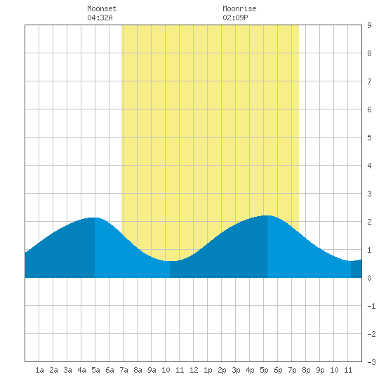 Marshall Hall tide chart for Friday, March 31, 2023