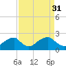 Marshall Hall tide chart for Friday, March 31, 2023