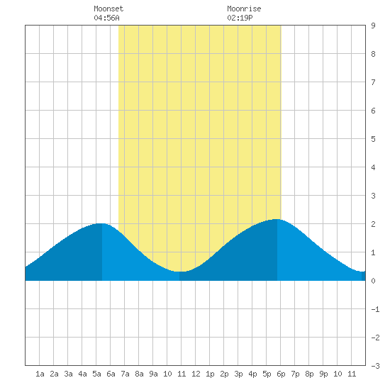Marshall Hall tide chart for Friday, March 3, 2023