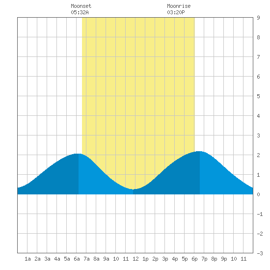 Marshall Hall tide chart for Saturday, March 4, 2023