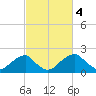 Marshall Hall tide chart for Saturday, March 4, 2023