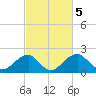 Marshall Hall tide chart for Sunday, March 5, 2023