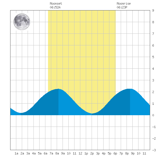Marshall Hall tide chart for Tuesday, March 7, 2023