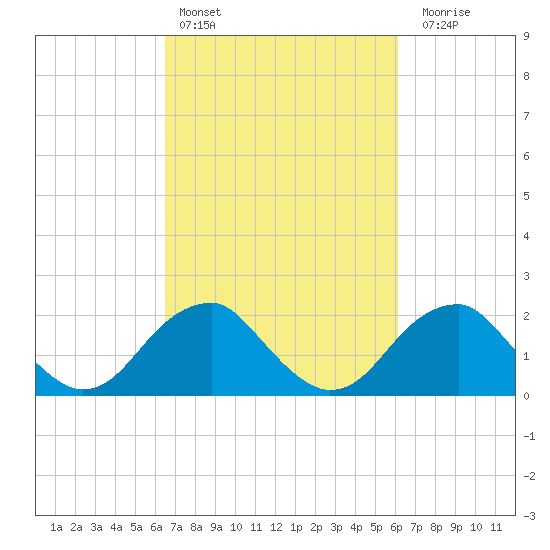 Marshall Hall tide chart for Wednesday, March 8, 2023