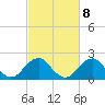 Marshall Hall tide chart for Wednesday, March 8, 2023
