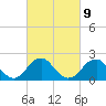 Marshall Hall tide chart for Thursday, March 9, 2023