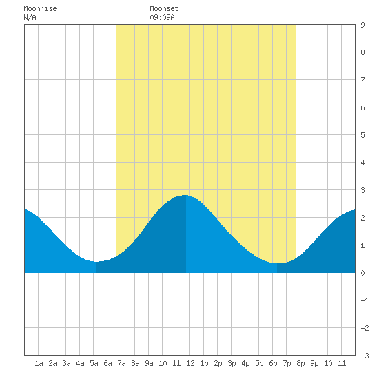 Marshall Hall tide chart for Monday, April 10, 2023