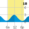 Marshall Hall tide chart for Monday, April 10, 2023