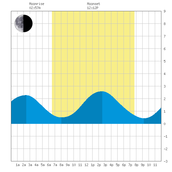 Marshall Hall tide chart for Thursday, April 13, 2023
