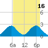 Marshall Hall tide chart for Sunday, April 16, 2023