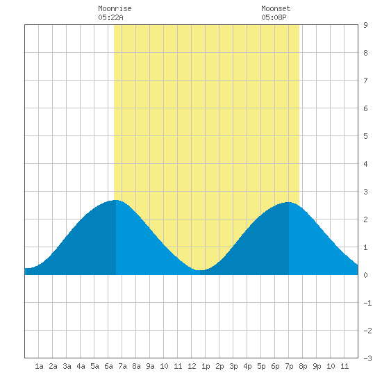 Marshall Hall tide chart for Monday, April 17, 2023