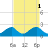 Marshall Hall tide chart for Saturday, April 1, 2023