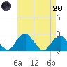 Marshall Hall tide chart for Thursday, April 20, 2023