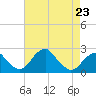 Marshall Hall tide chart for Sunday, April 23, 2023