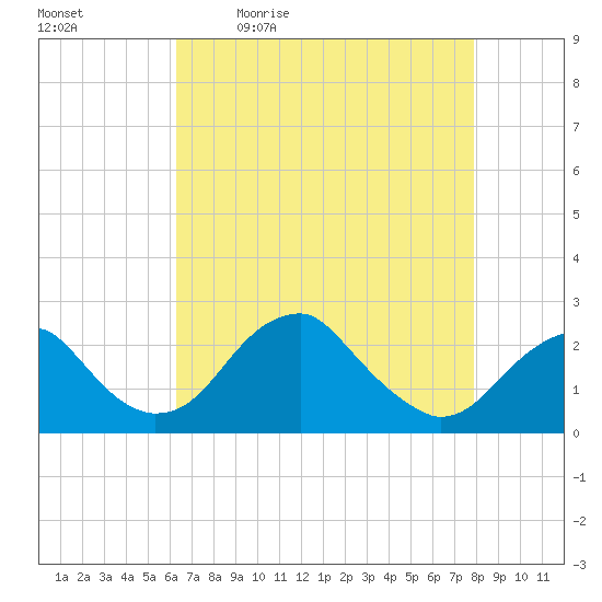 Marshall Hall tide chart for Monday, April 24, 2023