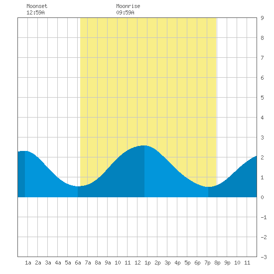 Marshall Hall tide chart for Tuesday, April 25, 2023