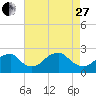 Marshall Hall tide chart for Thursday, April 27, 2023